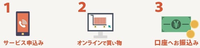 あんしんクレジット　手順